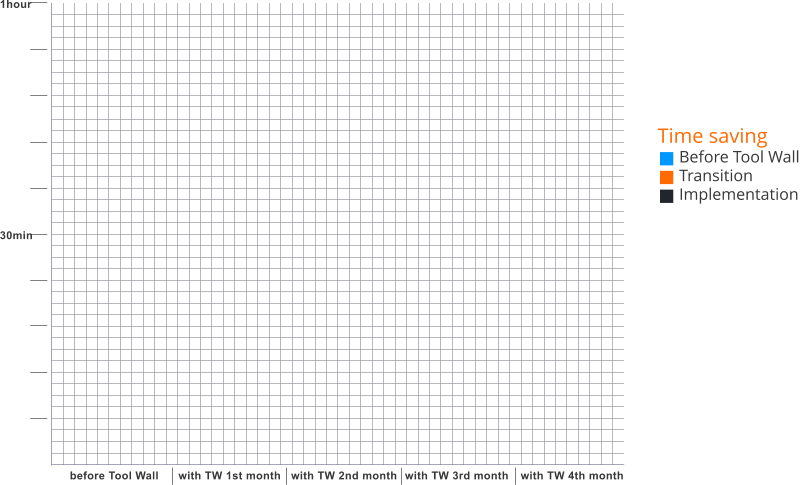 30min before Tool Wall with TW 1st month with TW 2nd month with TW 3rd month with TW 4th month 1hour Time saving Transition  Implementation Before Tool Wall