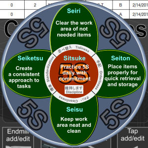 5S 5S 5S 5S 5S 5S Clear the work area of not needed items Seiri 5S 5S Seiketsu Create a consistent approach to tasks  5S 5S Sitsuke Practice 5S daily with commitment Seiton Place items properly for quick retrieval and storage Seisu Keep work area neat and clean Orderliness Tidiness Cleanliness Standardization Discipline