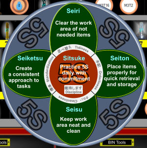 5S 5S 5S 5S 5S 5S Clear the work area of not needed items Seiri 5S 5S Seiketsu Create a consistent approach to tasks  5S 5S Sitsuke Practice 5S daily with commitment Seiton Place items properly for quick retrieval and storage Seisu Keep work area neat and clean Orderliness Tidiness Cleanliness Standardization Discipline