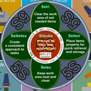 5S 5S 5S 5S 5S 5S Clear the work area of not needed items Seiri 5S 5S Seiketsu Create a consistent approach to tasks  5S 5S Sitsuke Practice 5S daily with commitment Seiton Place items properly for quick retrieval and storage Seisu Keep work area neat and clean Orderliness Tidiness Cleanliness Standardization Discipline