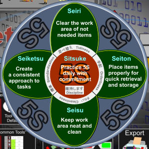 5S 5S 5S 5S 5S 5S Clear the work area of not needed items Seiri 5S 5S Seiketsu Create a consistent approach to tasks  5S 5S Sitsuke Practice 5S daily with commitment Seiton Place items properly for quick retrieval and storage Seisu Keep work area neat and clean Orderliness Tidiness Cleanliness Standardization Discipline