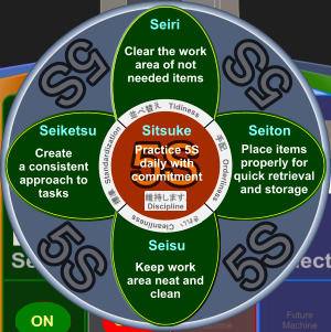 5S 5S 5S 5S 5S 5S Clear the work area of not needed items Seiri 5S 5S Seiketsu Create a consistent approach to tasks  5S 5S Sitsuke Practice 5S daily with commitment Seiton Place items properly for quick retrieval and storage Seisu Keep work area neat and clean Orderliness Tidiness Cleanliness Standardization Discipline